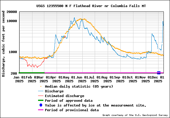 USGS 12355500 N F Flathead River Near Columbia Falls Discharge