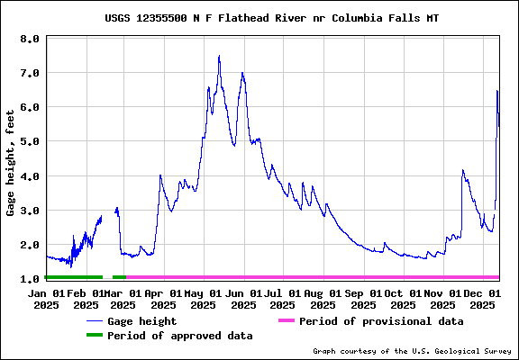 USGS 12355500 N F Flathead River Near Columbia Falls Stage Height
