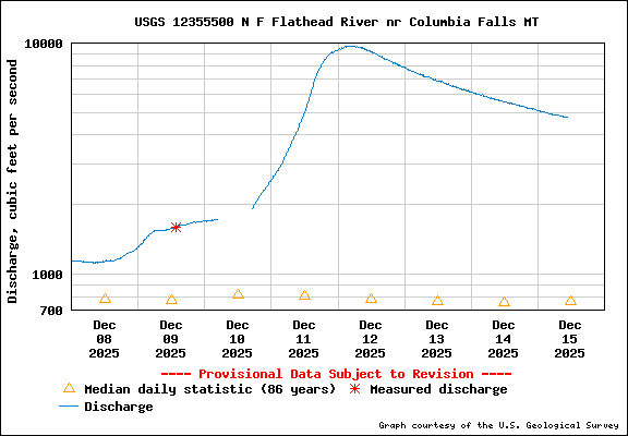 USGS 12355500 NF Flathead River Near Columbia Falls MT Graph
