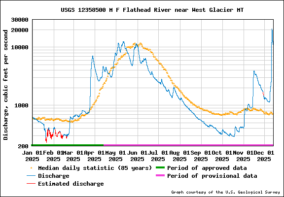 USGS 12358500 M F Flathead River Near West Glacier