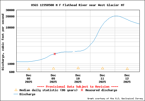 USGS 12358500 MF Flathead River Near West Glacier MT Graph
